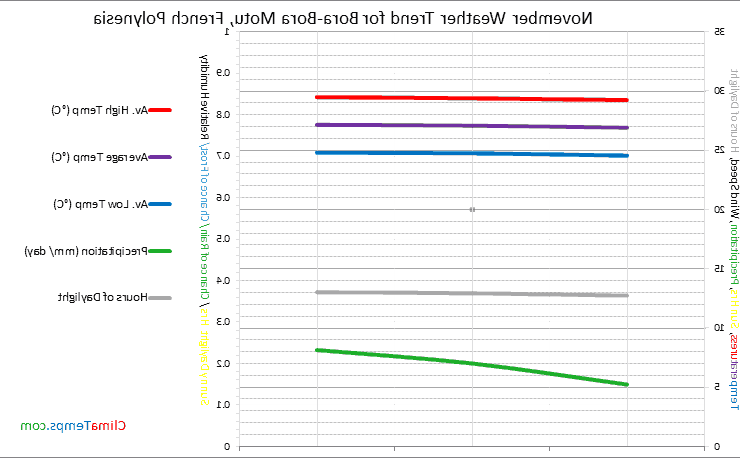 Quel temps en Polynésie en novembre ?