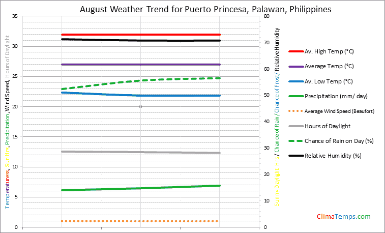 Image gallery 5: What is the weather in the Philippines in August?