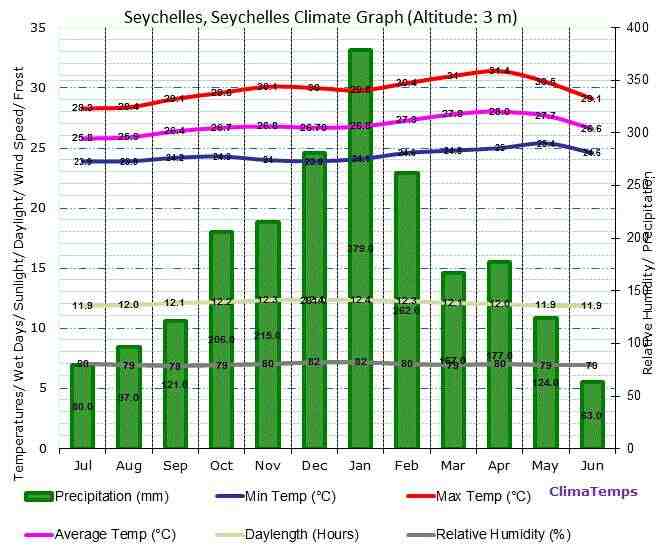 Quel temps aux Seychelles en mars ?